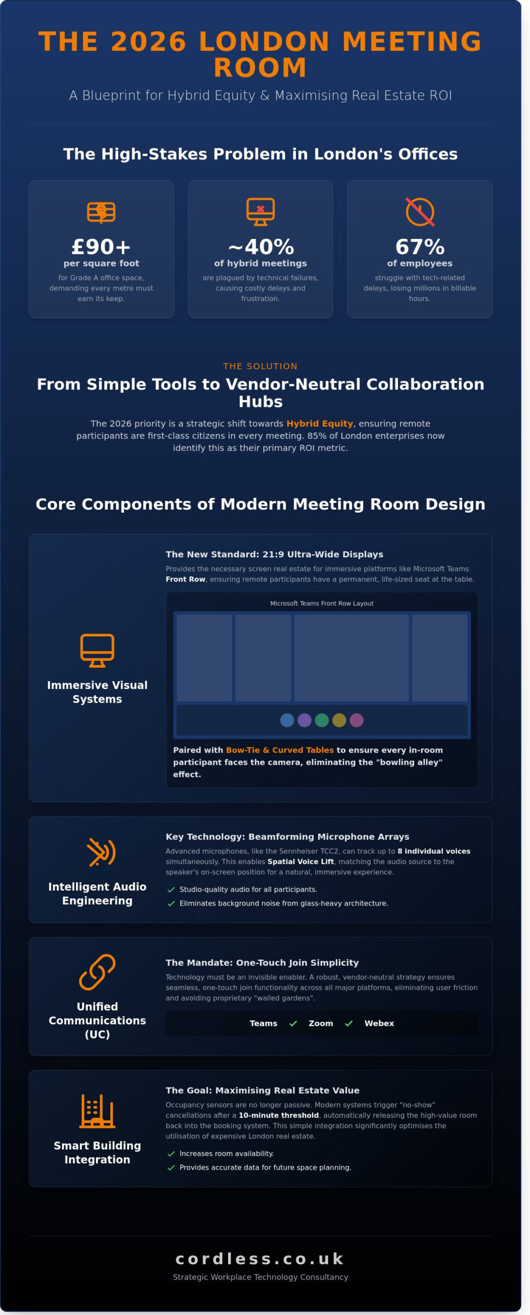 Meeting Room Technology Design in London: A Strategic 2026 Guide
