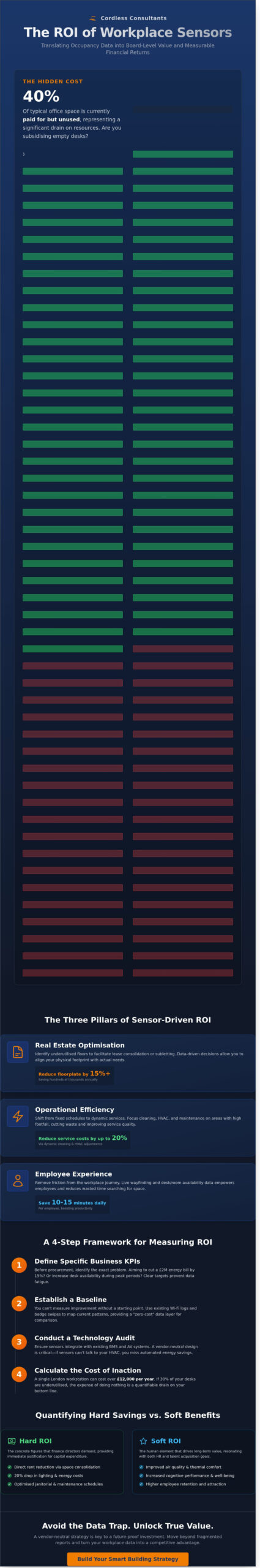 Measuring the ROI of Workplace Sensors: A Strategic Framework for 2026