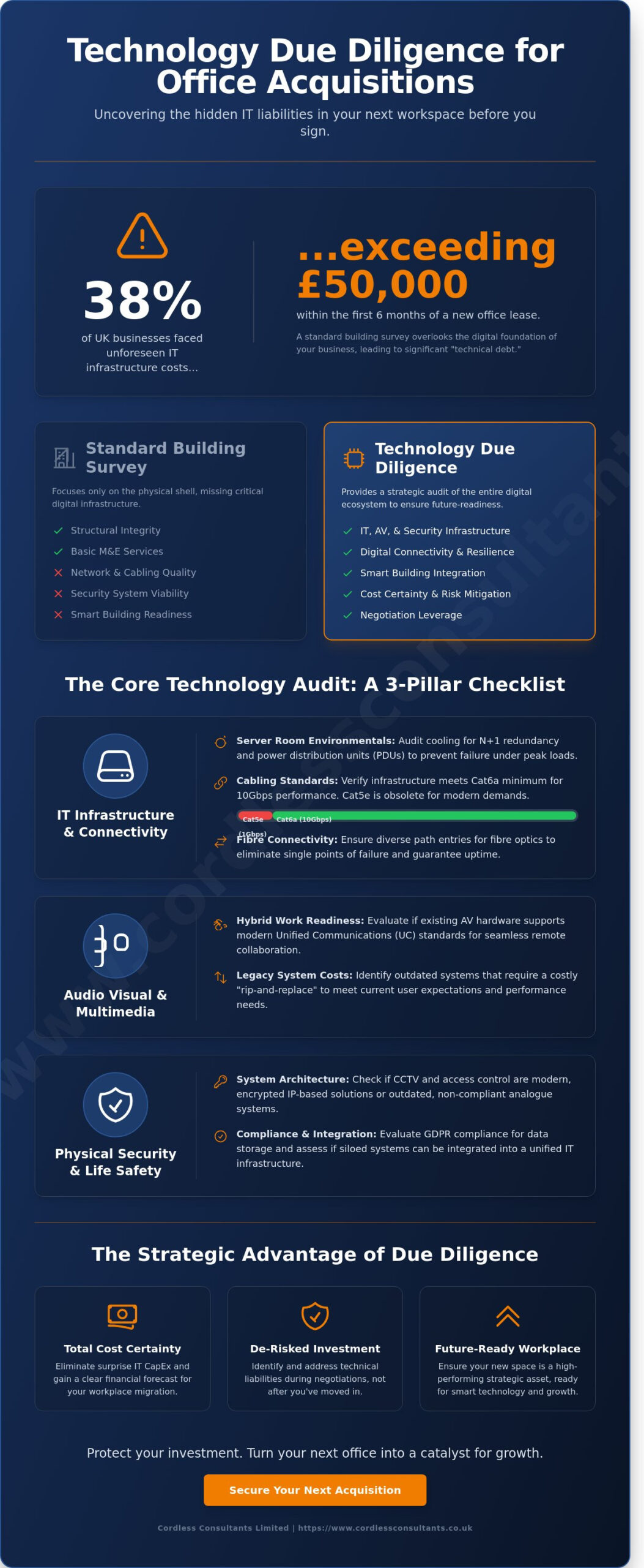 Technology Due Diligence for Office Acquisition: The Strategic Checklist