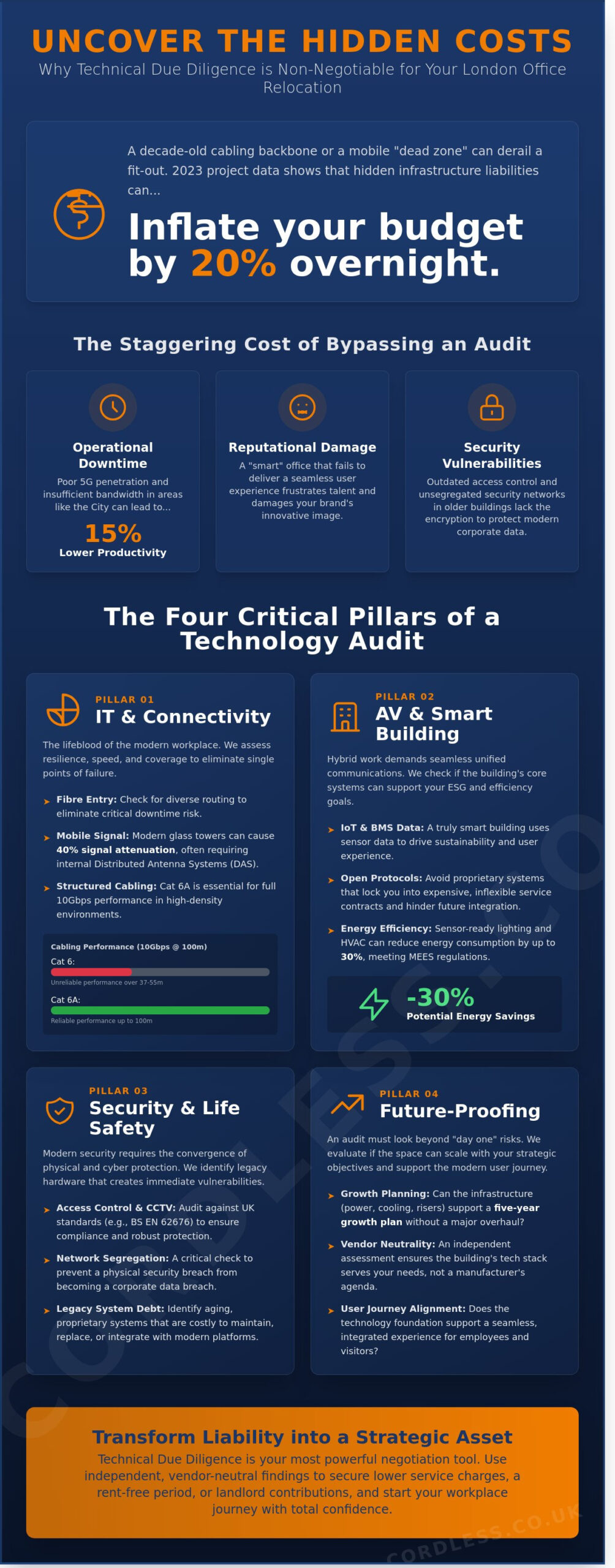 Technical Due Diligence: Securing Your London Workplace Technology Investment