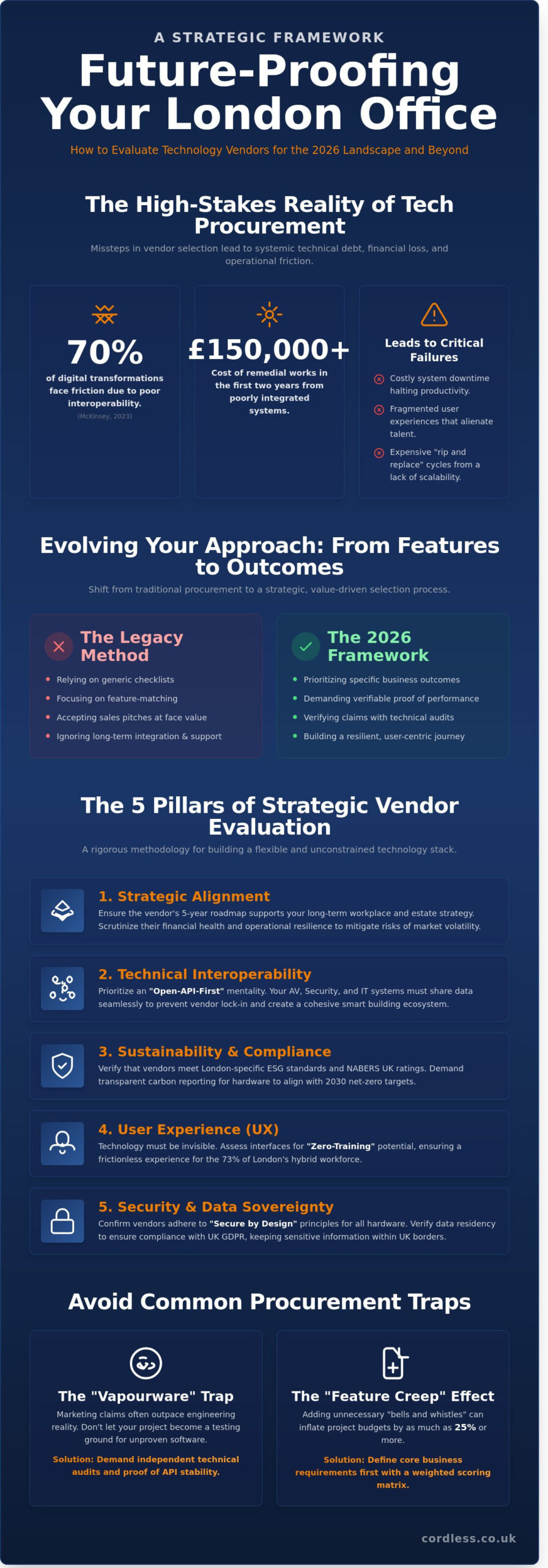 Evaluate Technology Vendors: A Strategic 2026 Guide for London Workplaces