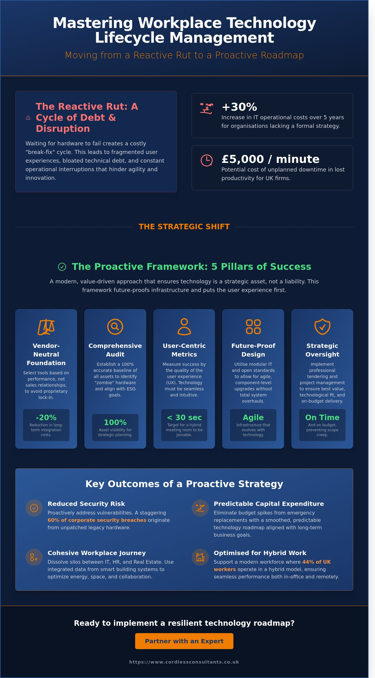 Technology Lifecycle Management for Corporate Offices: A Strategic Framework