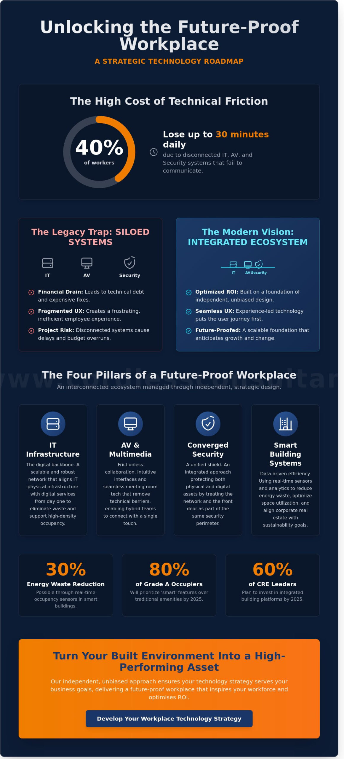 Workplace Technology Strategist London: Navigating the Future of the Built Environment