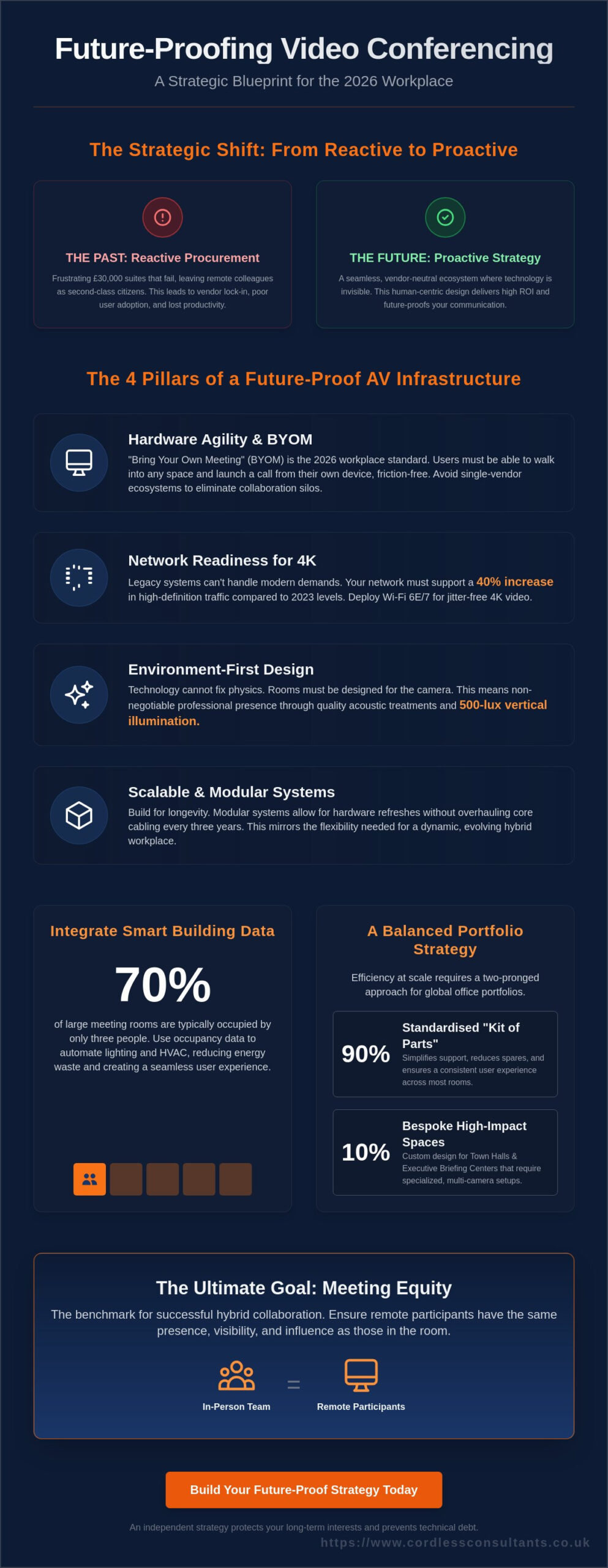 Video Conferencing Strategy: A Strategic Guide for the 2026 Built Environment